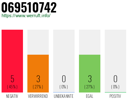 Rufnummer 069510742 Telefonnummer 069510742