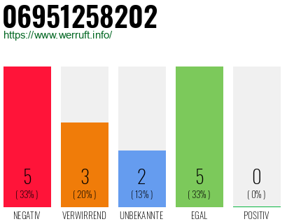 Rufnummer 06951258202 Telefonnummer 06951258202