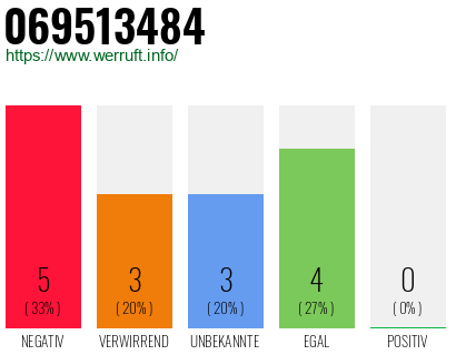 Rufnummer 069513484 Telefonnummer 069513484