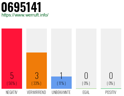 Rufnummer 0695141 Telefonnummer 0695141