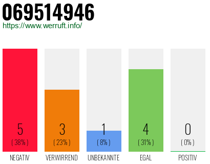 Rufnummer 069514946 Telefonnummer 069514946
