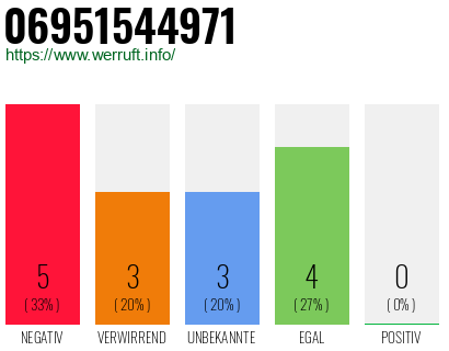 Rufnummer 06951544971 Telefonnummer 06951544971