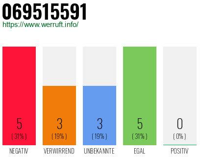 Rufnummer 069515591 Telefonnummer 069515591