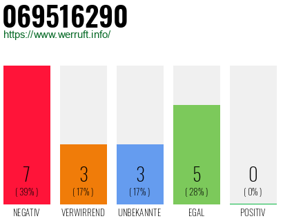 Rufnummer 069516290 Telefonnummer 069516290