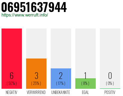 Rufnummer 06951637944 Telefonnummer 06951637944