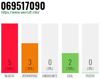 Rufnummer 069517090 Telefonnummer 069517090
