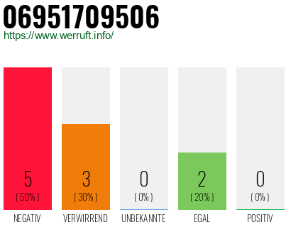 Rufnummer 06951709506 Telefonnummer 06951709506
