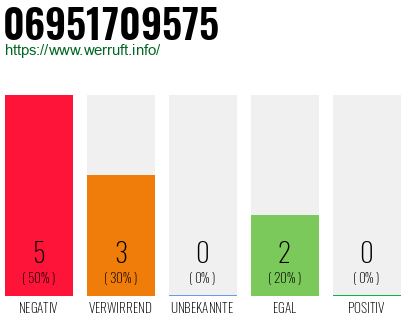 Rufnummer 06951709575 Telefonnummer 06951709575