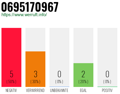 Rufnummer 0695170967 Telefonnummer 0695170967