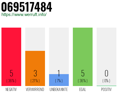 Rufnummer 069517484 Telefonnummer 069517484