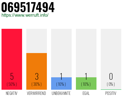 Rufnummer 069517494 Telefonnummer 069517494