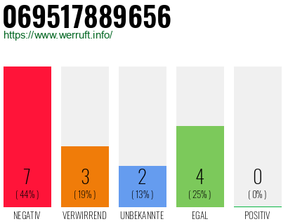 Rufnummer 069517889656 Telefonnummer 069517889656