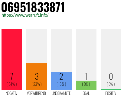 Rufnummer 06951833871 Telefonnummer 06951833871
