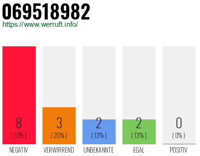 Rufnummer 069518982 Telefonnummer 069518982
