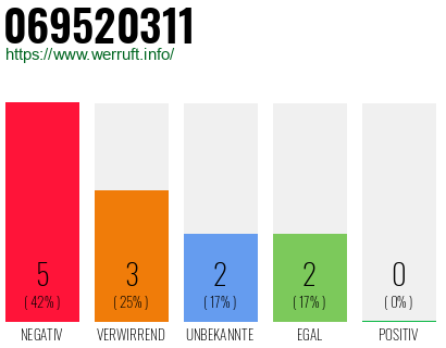 Rufnummer 069520311 Telefonnummer 069520311