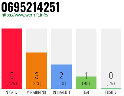 Rufnummer 0695214251 Telefonnummer 0695214251