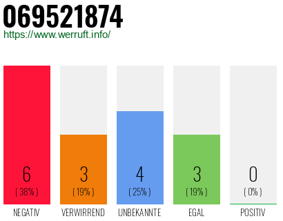 Rufnummer 069521874 Telefonnummer 069521874