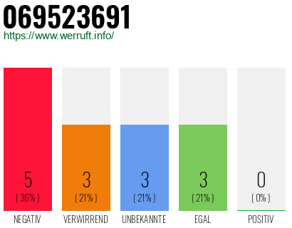 Telefonnummer 069523691