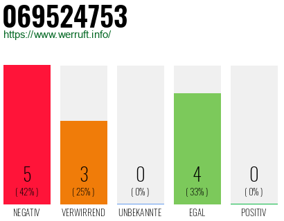 Rufnummer 069524753 Telefonnummer 069524753