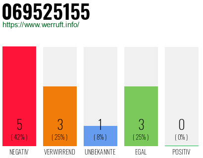 Rufnummer 069525155 Telefonnummer 069525155