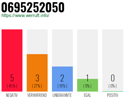Rufnummer 0695252050 Telefonnummer 0695252050