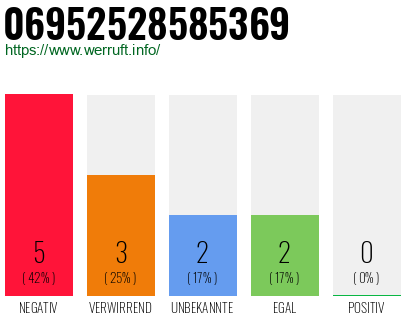Rufnummer 06952528585369 Telefonnummer 06952528585369
