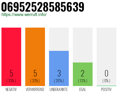 Rufnummer 06952528585639 Telefonnummer 06952528585639