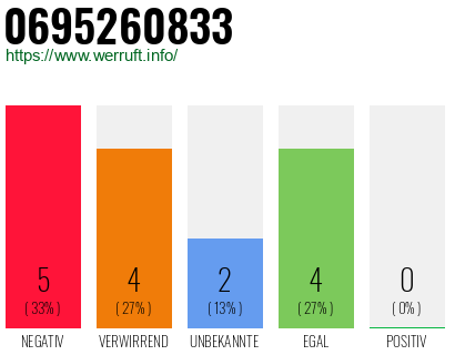 Rufnummer 0695260833 Telefonnummer 0695260833