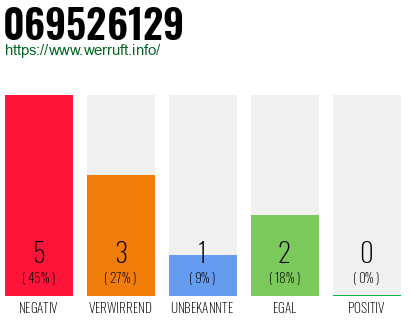 Rufnummer 069526129 Telefonnummer 069526129