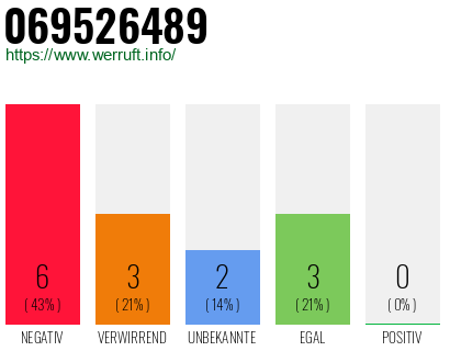Rufnummer 069526489 Telefonnummer 069526489