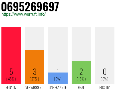 Rufnummer 0695269697 Telefonnummer 0695269697