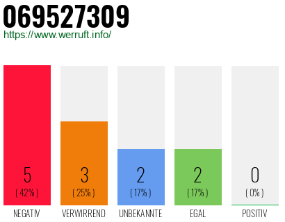 Rufnummer 069527309 Telefonnummer 069527309