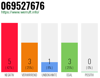 Rufnummer 069527676 Telefonnummer 069527676