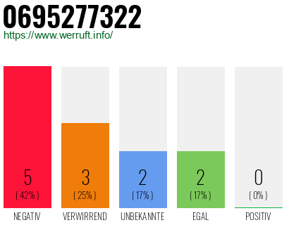 Rufnummer 0695277322 Telefonnummer 0695277322