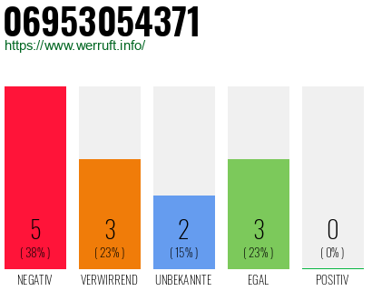 Rufnummer 06953054371 Telefonnummer 06953054371