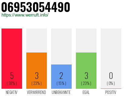 Rufnummer 06953054490 Telefonnummer 06953054490