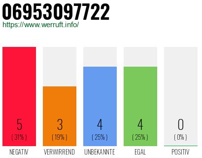 Rufnummer 06953097722 Telefonnummer 06953097722