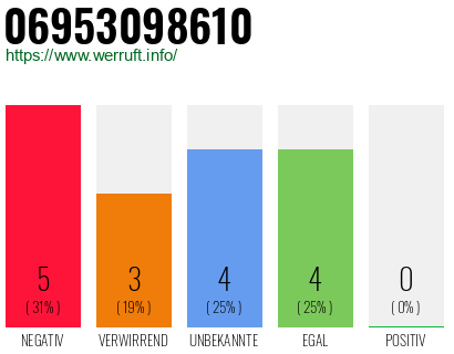 Rufnummer 06953098610 Telefonnummer 06953098610