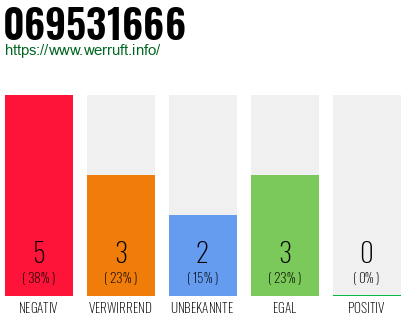Rufnummer 069531666 Telefonnummer 069531666
