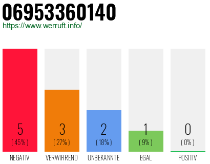 Rufnummer 06953360140 Telefonnummer 06953360140