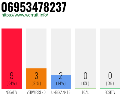 Rufnummer 06953478237 Telefonnummer 06953478237