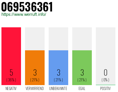Rufnummer 069536361 Telefonnummer 069536361