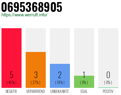 Rufnummer 0695368905 Telefonnummer 0695368905