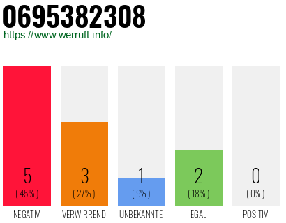 Rufnummer 0695382308 Telefonnummer 0695382308