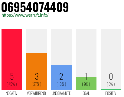Rufnummer 06954074409 Telefonnummer 06954074409
