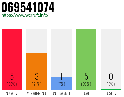 Rufnummer 069541074 Telefonnummer 069541074