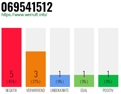Rufnummer 069541512 Telefonnummer 069541512