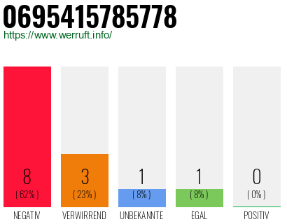 Rufnummer 0695415785778 Telefonnummer 0695415785778