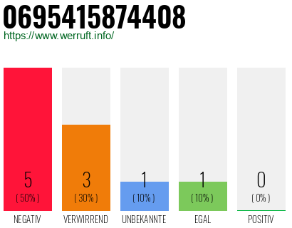 Rufnummer 0695415874408 Telefonnummer 0695415874408