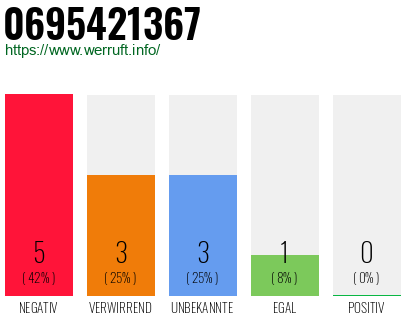 Rufnummer 0695421367 Telefonnummer 0695421367